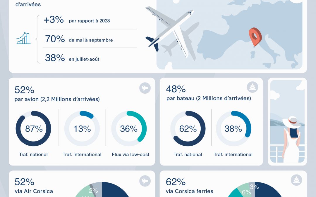 Vous les attendiez ? Les chiffres-clés du tourisme en Corse sont de retour !