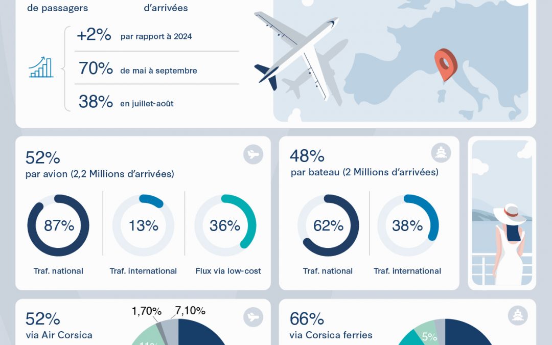 Les chiffres-clés du tourisme en Corse pour l&rsquo;année 2025 sont en ligne!